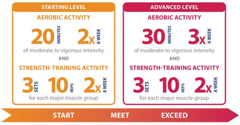 CDPP Physical Activities Guidelines